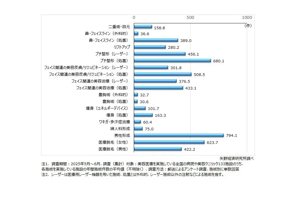 美容医療を実施する病院やクリニック133施設の実施している施術とそれぞれの施術件数。（出典／矢野経済研究所）