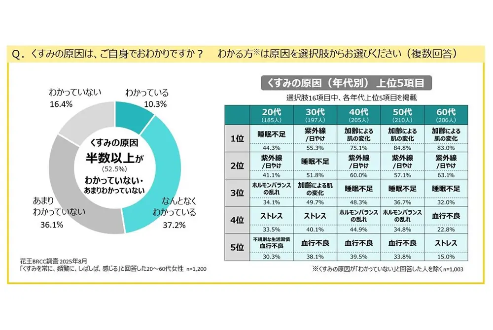 年代別に認識するくすみの原因は異なる。（出典／花王ビューティリサーチ＆クリエーションセンター）