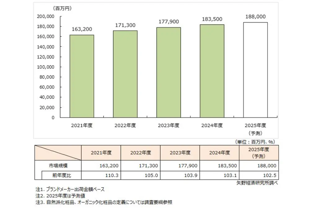 自然派・オーガニック化粧品の国内市場規模推移と予測。（出典／矢野経済研究所）