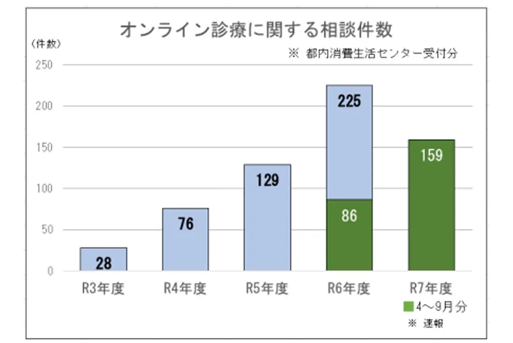 オンライン診療の相談が増えている。（出典／東京都）