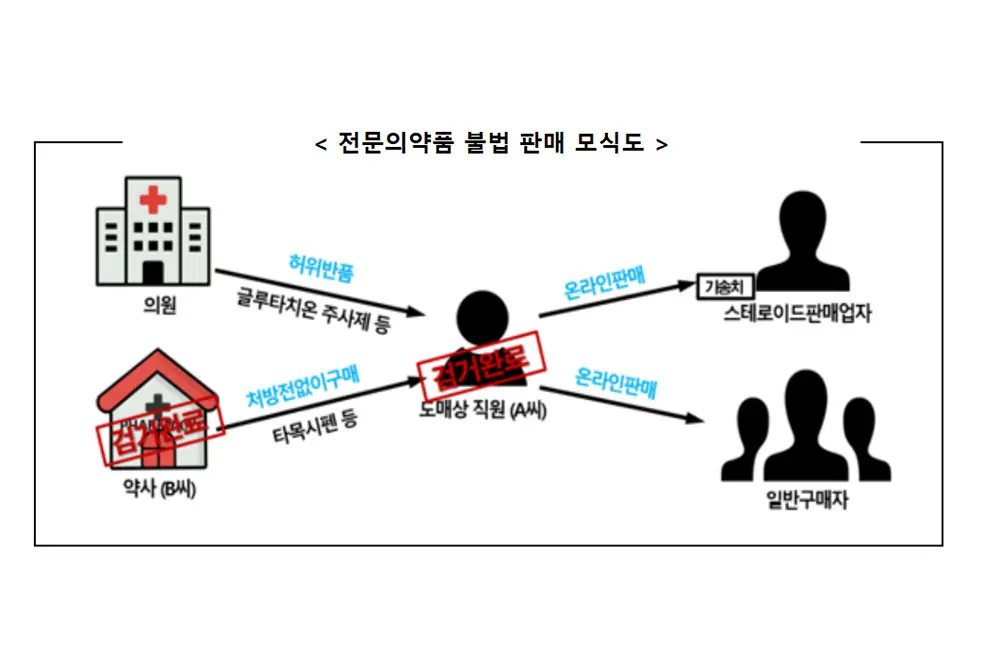 薬が違法に横流しされていた。（出典／韓国食品医薬品安全処）