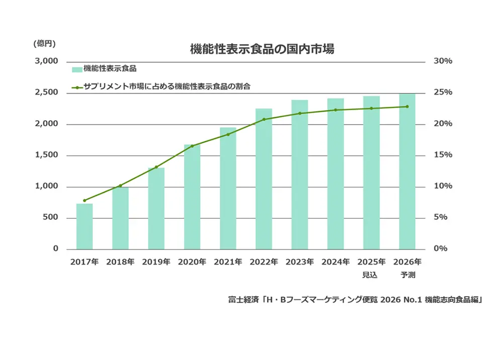 市場が拡大している。（出典／富士経済）