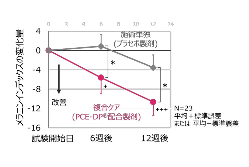 施術による、客観的な指標になるメラニンインデックスへの効果。赤い線で表される複合ケアの方が低下の度合いが大きい。（出典／ポーラ化成工業）
