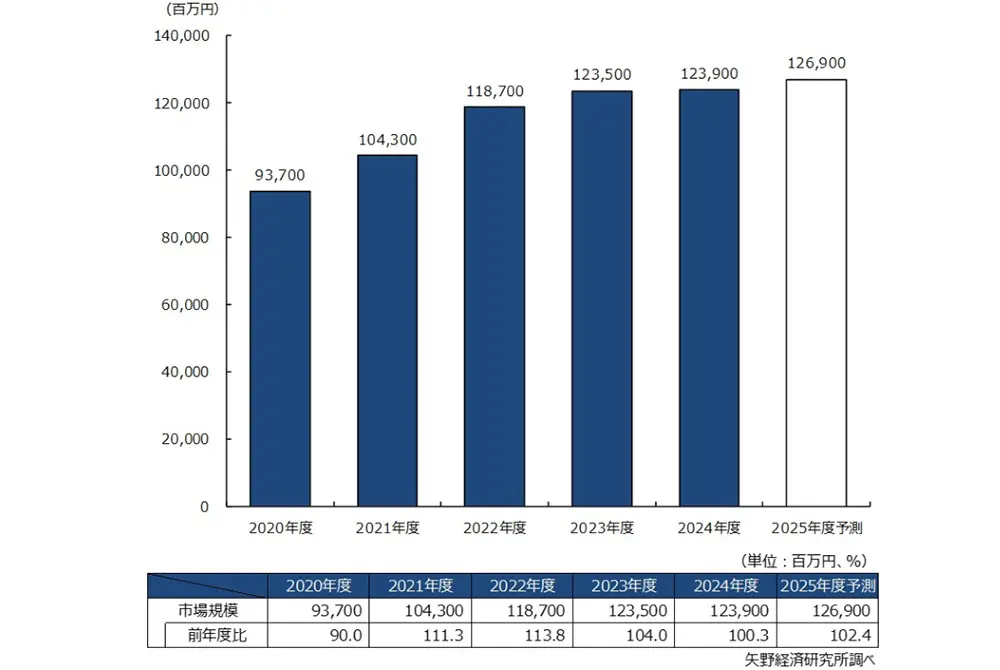 ドクターズコスメ拡大続く。（出典／矢野経済研究所）