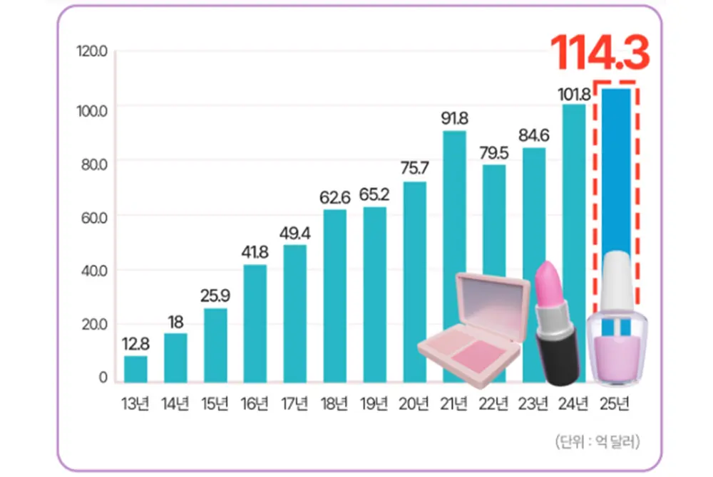 韓国コスメの輸出額が年々増加。日本円で1兆円を大きく上回った。（出典／MFDS）