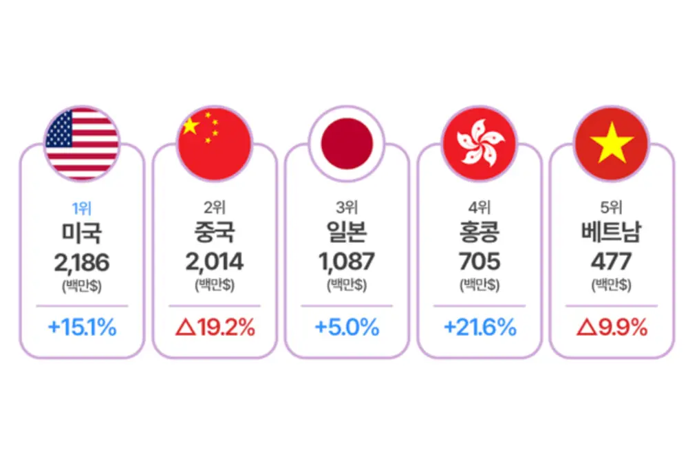 韓国コスメの最大の輸出先は米国に。中国は減少。（出典／MFDS）