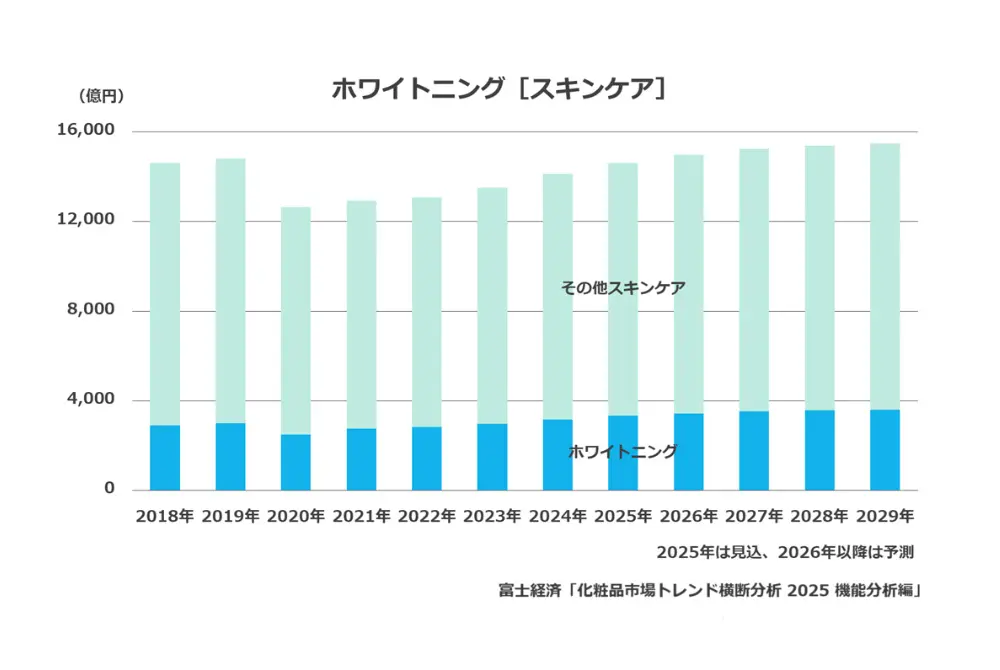 スキンケアのカテゴリーが広がる。この中でもホワイトニングの割合が少なくない。(出典/富士経済)