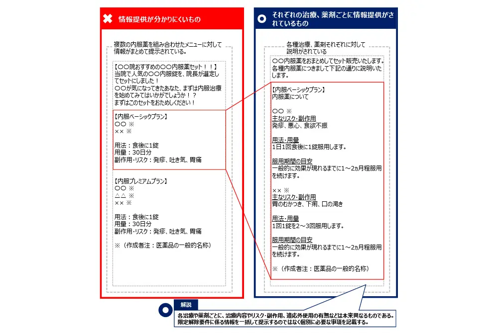 セット販売でも個別に情報を示す必要があると示された。(写真/厚生労働省)