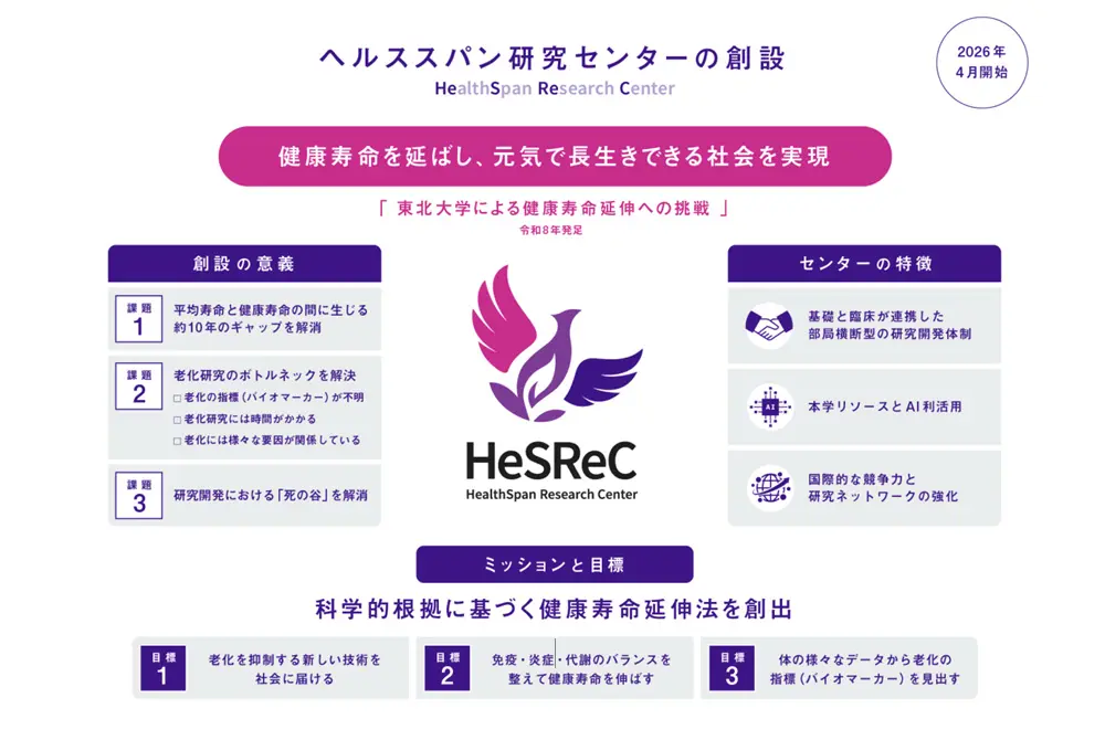 「ヘルススパン研究センター（HeSReC）」で取り組まれる研究や開発など。（写真／東北大学）