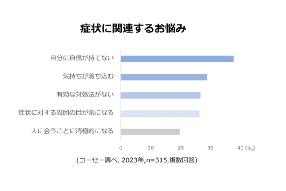 シミの症状に関する悩みの内訳。（出典／コーセー）