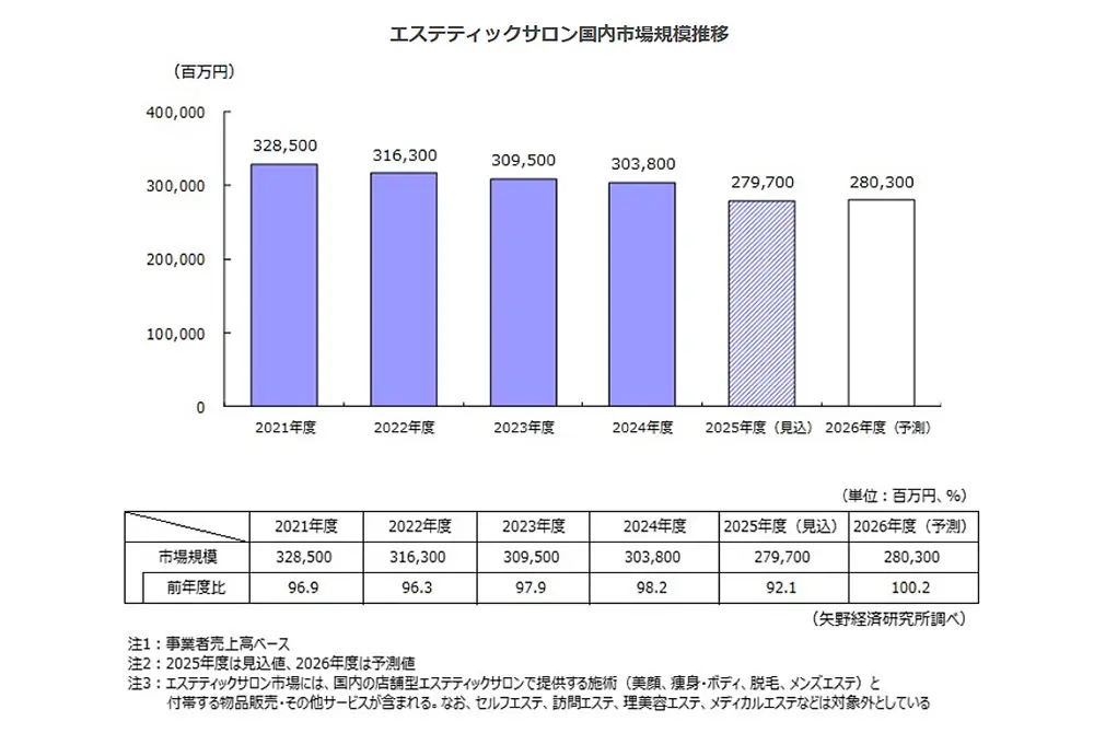日本国内のエステティックサロン市場。6期連続で減少。（出典／矢野経済研究所）