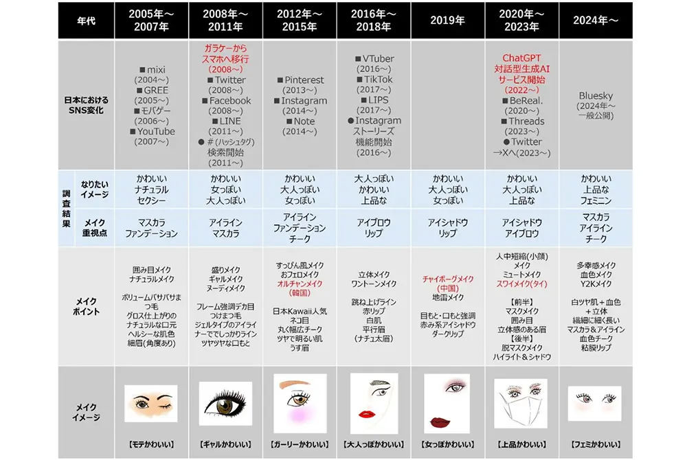 日本におけるSNSの変化と、2005年以降のメイクの重視点やメイクイメージの変遷をまとめた表。