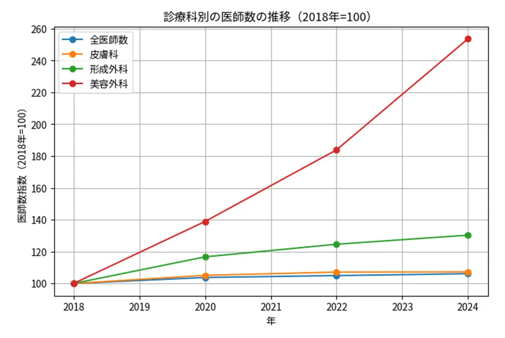 診療科別の医師数の推移。2018年を100として指数化したもの。（出典／厚生労働省「医師・歯科医師・薬剤師統計」）