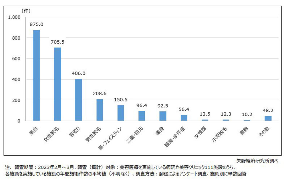 施術別の年間平均施術件数。上位2つが突出（出典／矢野経済研究所）