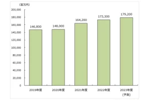 自然派・オーガニック化粧品の市場は成長が続く。（出典／矢野経済研究所）