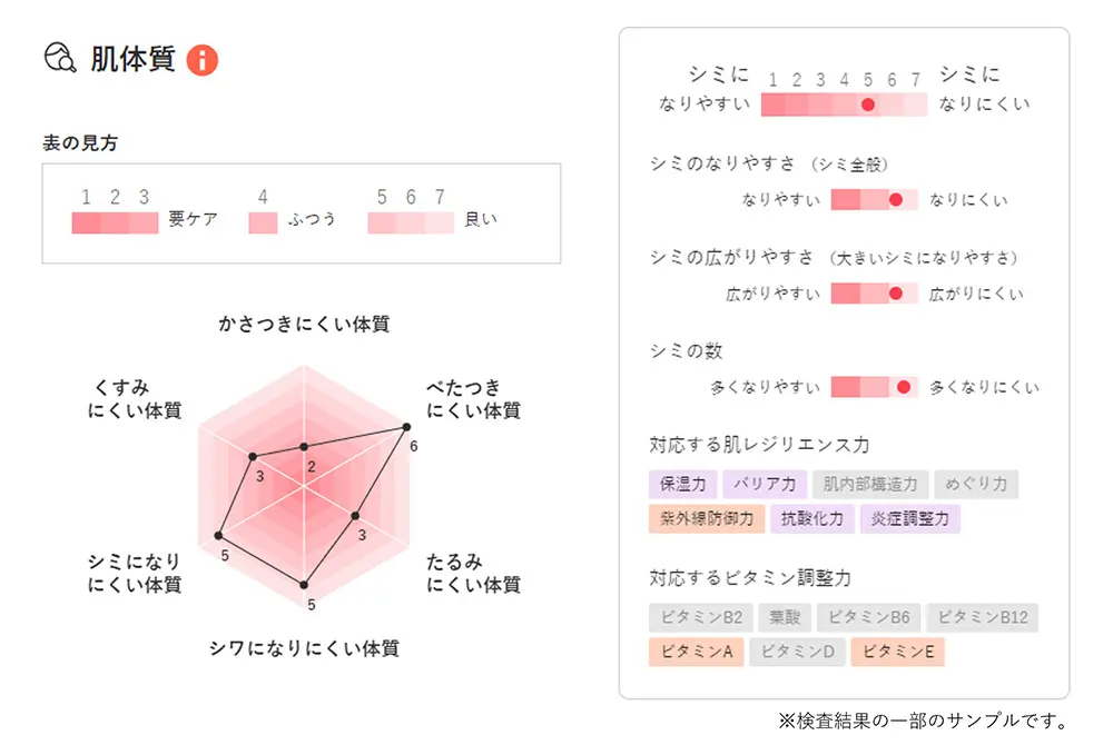 遺伝子検査の結果レポート。（出典／資生堂）