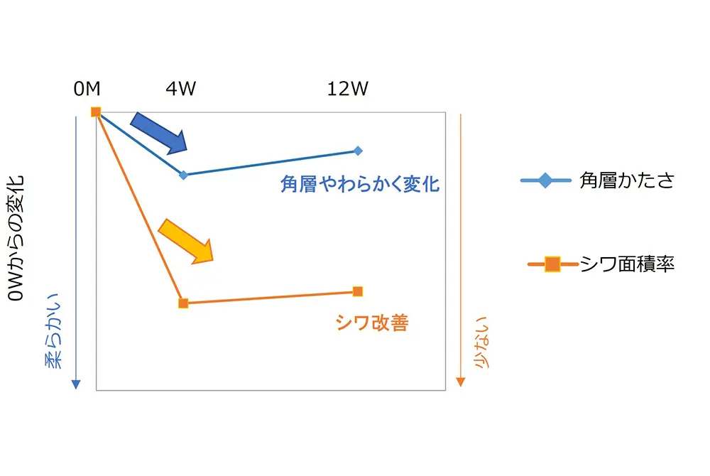 35人の日本人女性にレチノールを連用。角質の硬さが低下し、シワ改善を確認。（出典／資生堂）