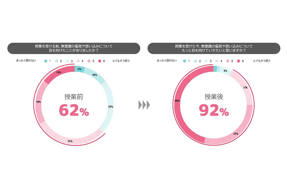 無意識の偏見や思い込みの問題に目を向けたことがあると回答した生徒が受講前後で3割増えた。（出典／資生堂）