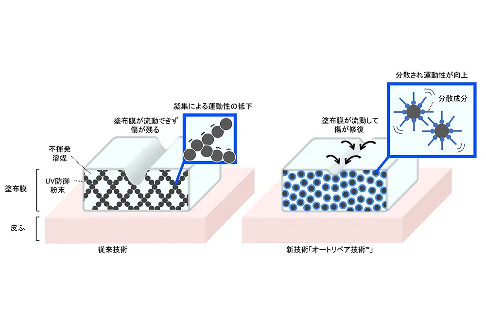 日焼け止めの塗布膜にできた傷が修復される仕組み。（出典／資生堂）