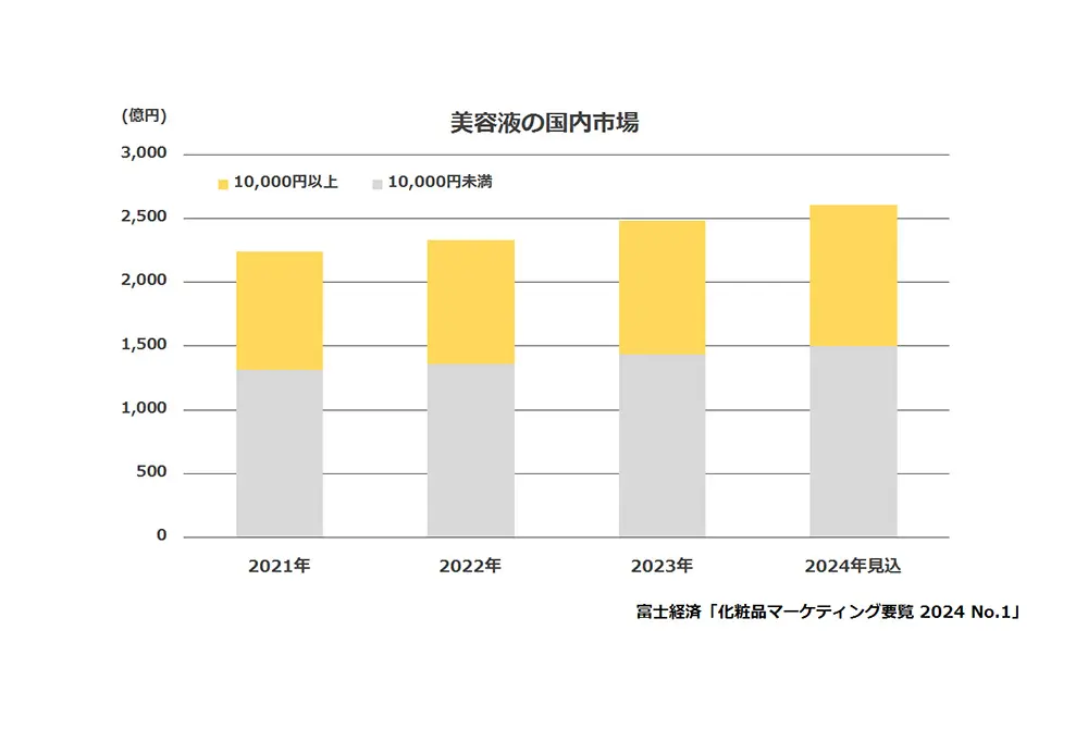 美容液に使われるお金が増えている。市場規模拡大。（出典／富士経済）