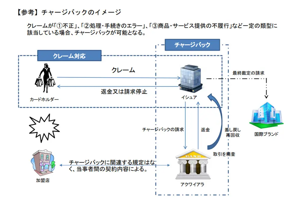 チャージバックの仕組みを示した図。カード発行会社（イシュア）が加盟店の契約管理会社（アクワイアラ）にチャージバックを請求する。出典／日本クレジット協会　内閣府の資料より