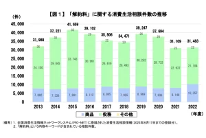 解約に関連して毎年3万件の消費生活相談が寄せられている。（出典／消費者庁第1回解約料の実態に関する研究会）