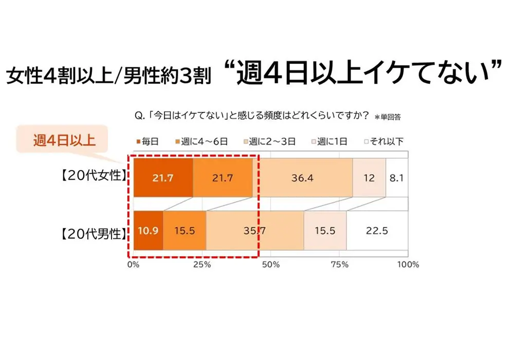 20代では、顔の見た目をイケてないと感じる頻度が高い。（出典／花王）