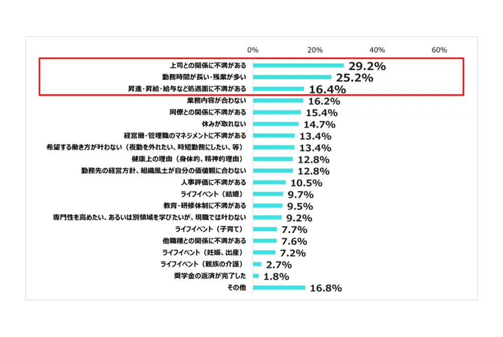 調査対象になった看護師から得られた退職理由。（出典／エス・エム・エス）