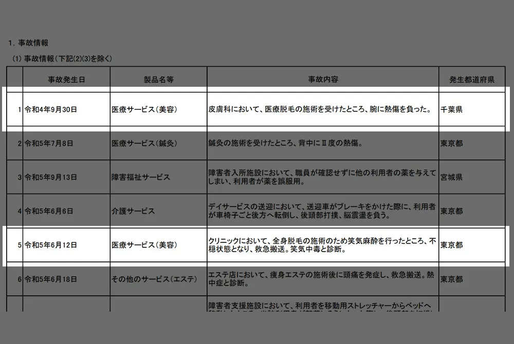 重大事故にまで至らなかったが、美容医療関連のトラブルが新たに2件公表された。（出典／消費者庁）