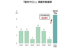 エステ脱毛の倒産が急増した。出典／帝国データバンク