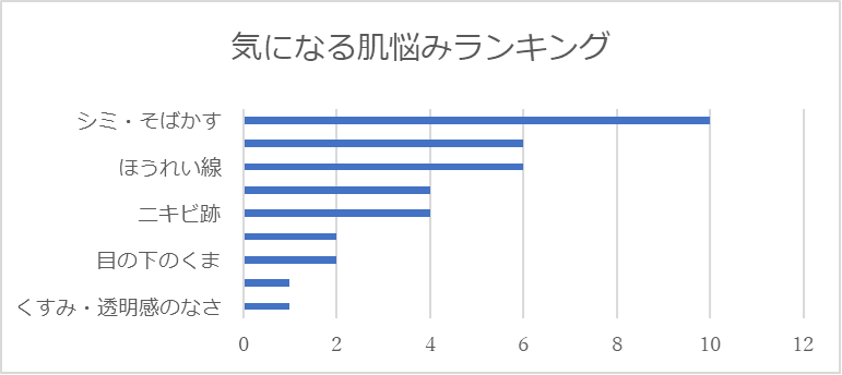 30代の肌悩みランキングとお悩み別治療法を紹介 美容ヒフコ