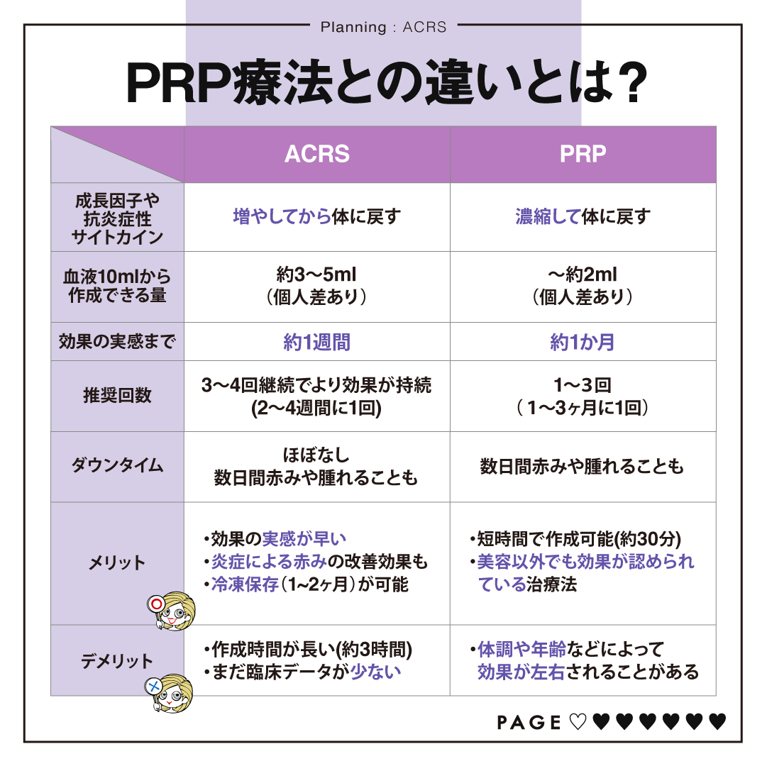 ACRSとPRPの比較表
