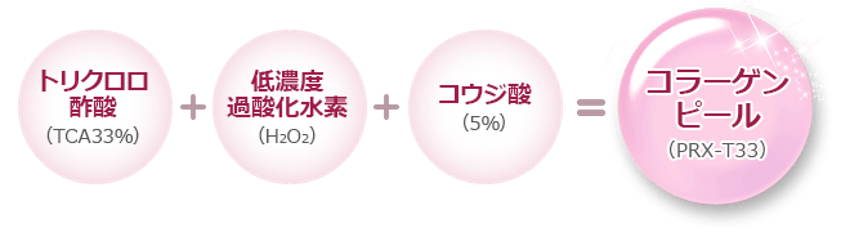 マッサージピール(コラーゲンピール) 概要 | 美容ヒフコ